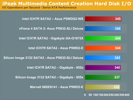 iPeak Multimedia Content Creation Hard Disk I/O